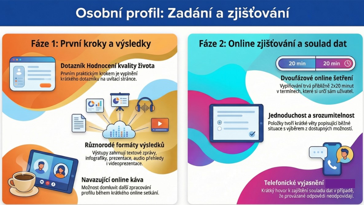 Vizualizace postupu